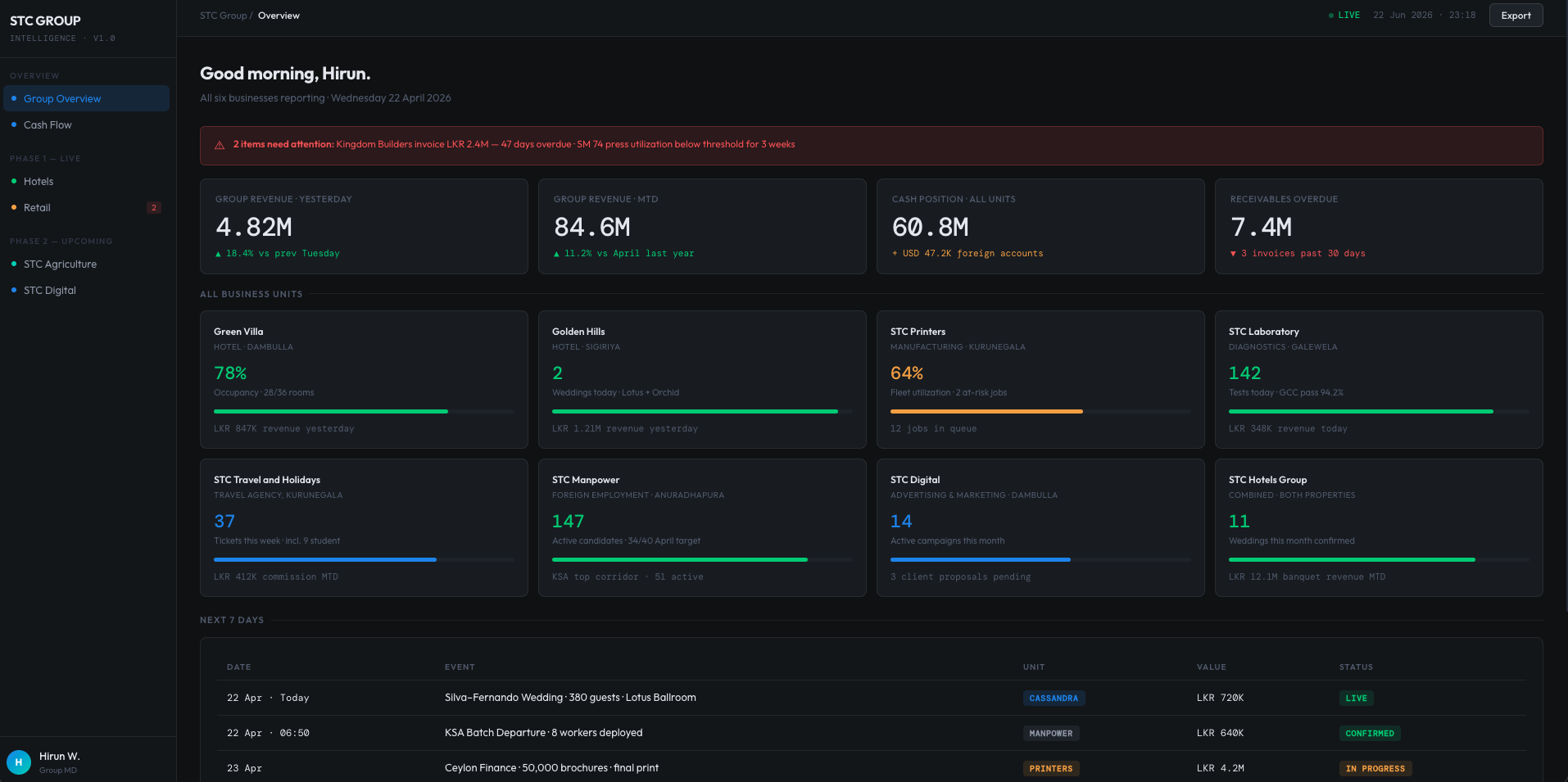 Volt business intelligence dashboard showing revenue, cash position, receivables, and business-unit performance